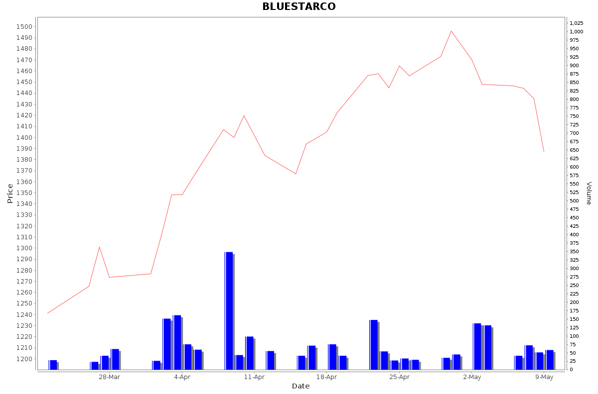 BLUESTARCO Daily Price Chart NSE Today